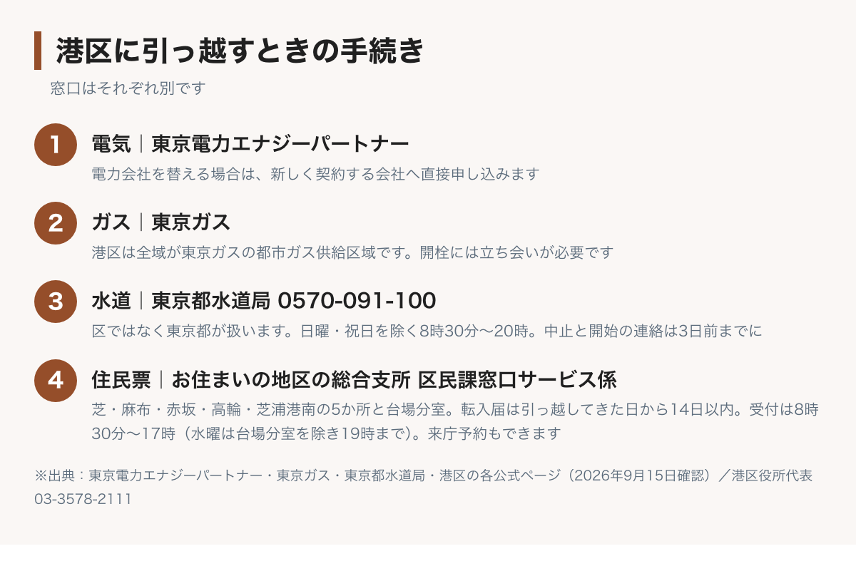 港区に引っ越すときの手続きの図。電気は東京電力エナジーパートナーまたは切り替え先の会社、ガスは東京ガス、水道は東京都水道局の水道局お客さまセンター0570-091-100、住民票は芝・麻布・赤坂・高輪・芝浦港南の5つの総合支所の区民課窓口サービス係と台場分室へ