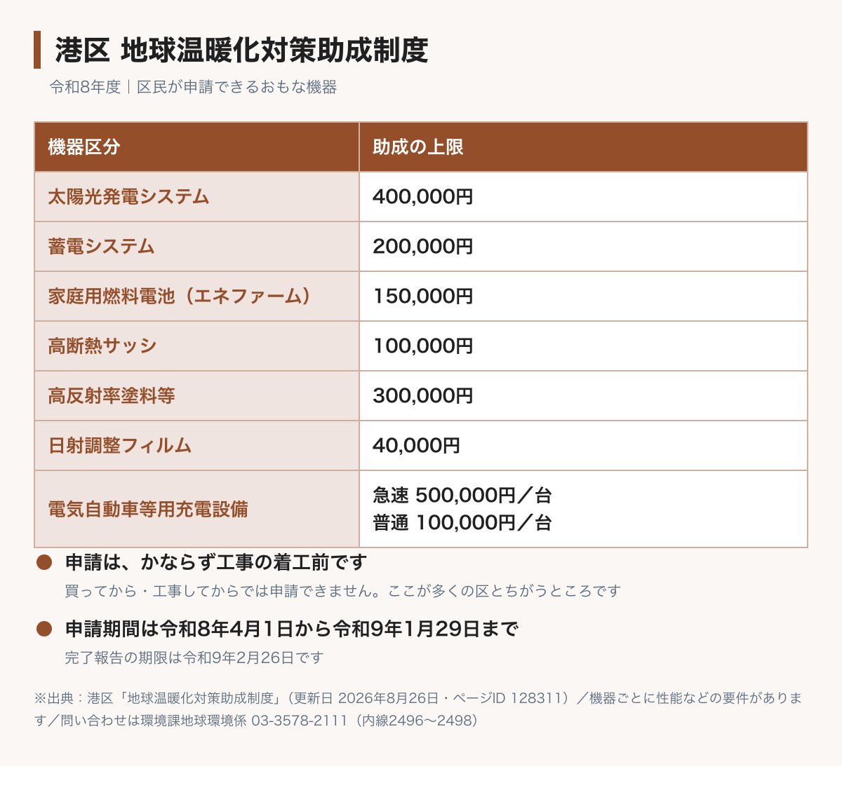 港区の地球温暖化対策助成制度の図。区民の助成上限は太陽光発電システム40万円、蓄電システム20万円、エネファーム15万円、高断熱サッシ10万円、高反射率塗料等30万円、日射調整フィルム4万円、電気自動車等用充電設備は急速50万円・普通10万円。申請はかならず工事の着工前で、申請期間は2026年4月1日から2027年1月29日まで