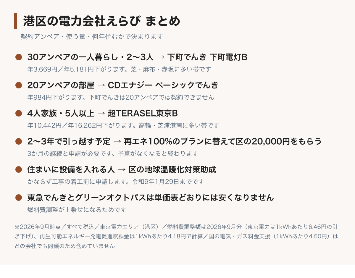 港区の電力会社えらびのまとめ図。30アンペア以上の一人暮らしと2〜3人は下町でんきで年3,669円から5,181円、20アンペアの家はCDエナジーのベーシックでんきで年984円、4人家族と5人以上は超TERASEL東京Bで年10,442円から16,262円。2〜3年で引っ越すなら再生可能エネルギー100%に替えて区の20,000円をもらう。区の設備助成はかならず工事の着工前に申請する