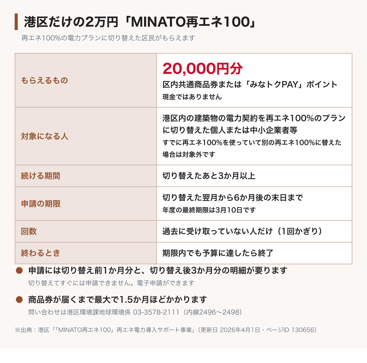 港区のMINATO再エネ100 再エネ電力導入サポート事業の図。再生可能エネルギー100%の電力プランに切り替えると区内共通商品券またはみなトクPAYポイントが20,000円分もらえる。切り替えたあと3か月以上の継続が必要で、申請期限は切り替えた翌月から6か月後の末日。予算に達したら終了する
