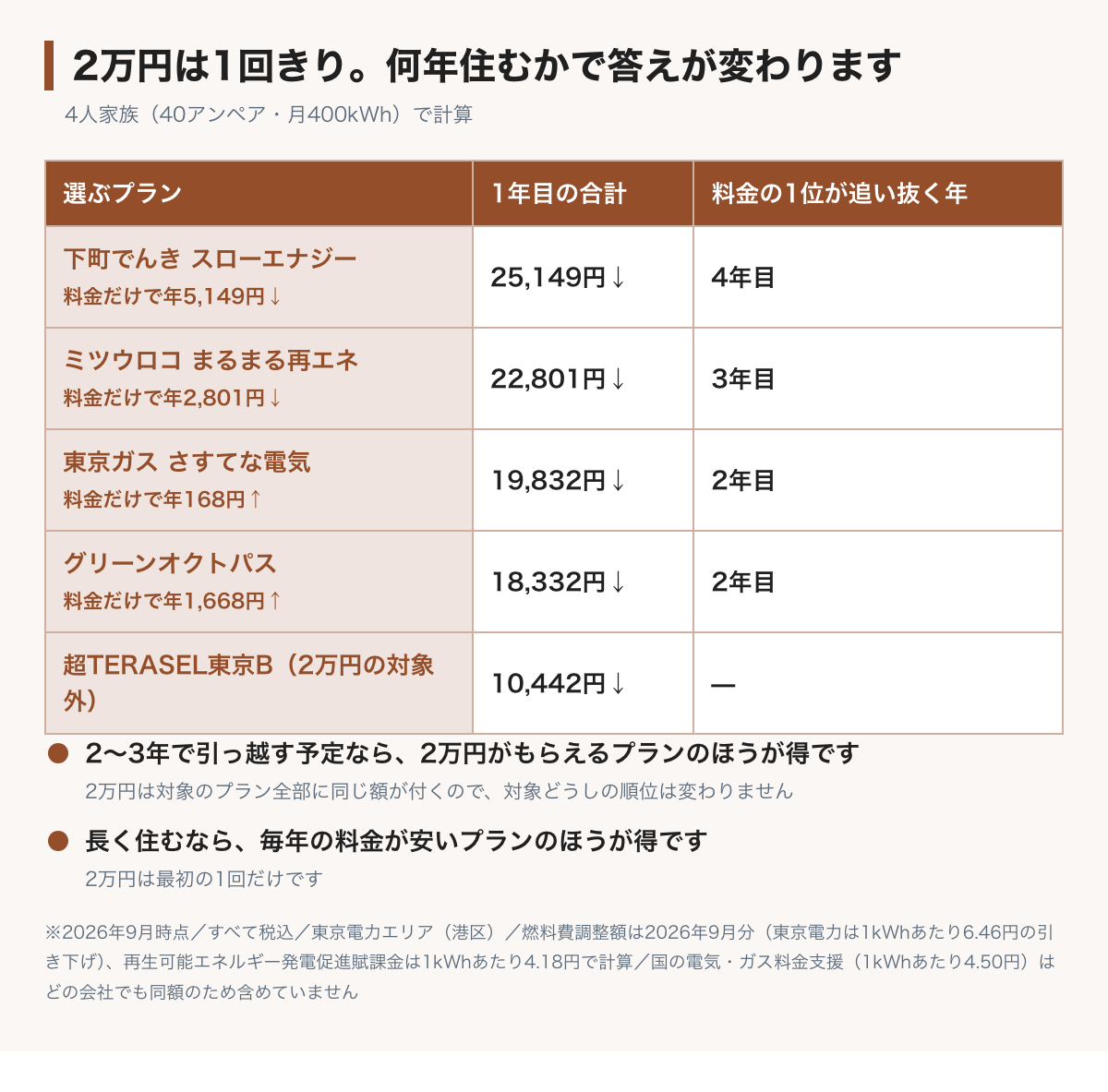 2万円は1回きりなので何年住むかで答えが変わることを示した表。4人家族40アンペア月400kWhの場合、下町でんきスローエナジーは1年目25,149円下がるが4年目に超TERASELが追い抜く。ミツウロコまるまる再エネは22,801円で3年目、東京ガスさすてな電気は19,832円で2年目、グリーンオクトパスは18,332円で2年目に追い抜かれる