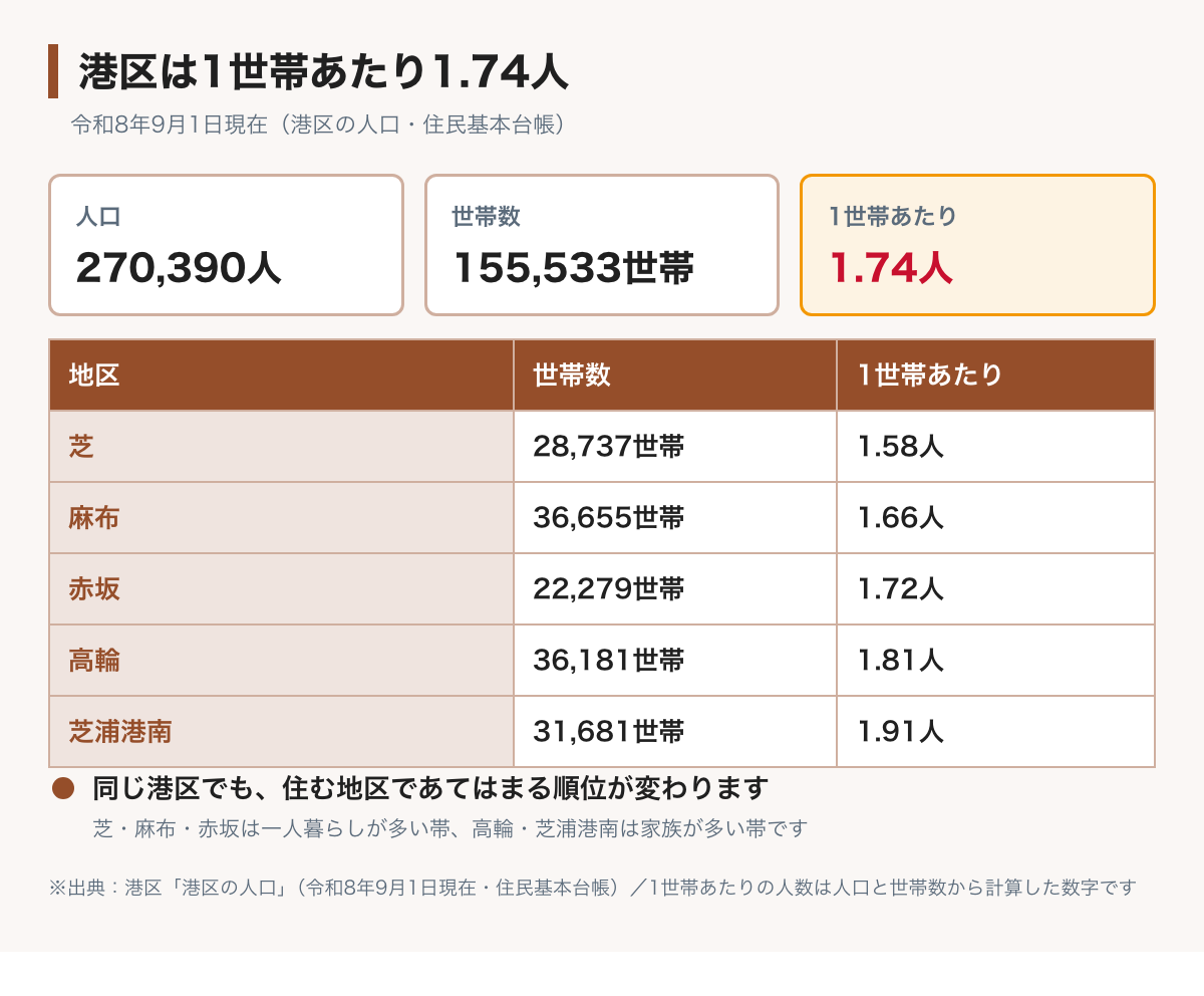 港区は1世帯あたり1.74人であることを示した図。令和8年9月1日現在で人口270,390人・世帯数155,533世帯。地区別では芝1.58人・麻布1.66人・赤坂1.72人・高輪1.81人・芝浦港南1.91人で、同じ港区でも住む地区であてはまる順位が変わることが書かれている