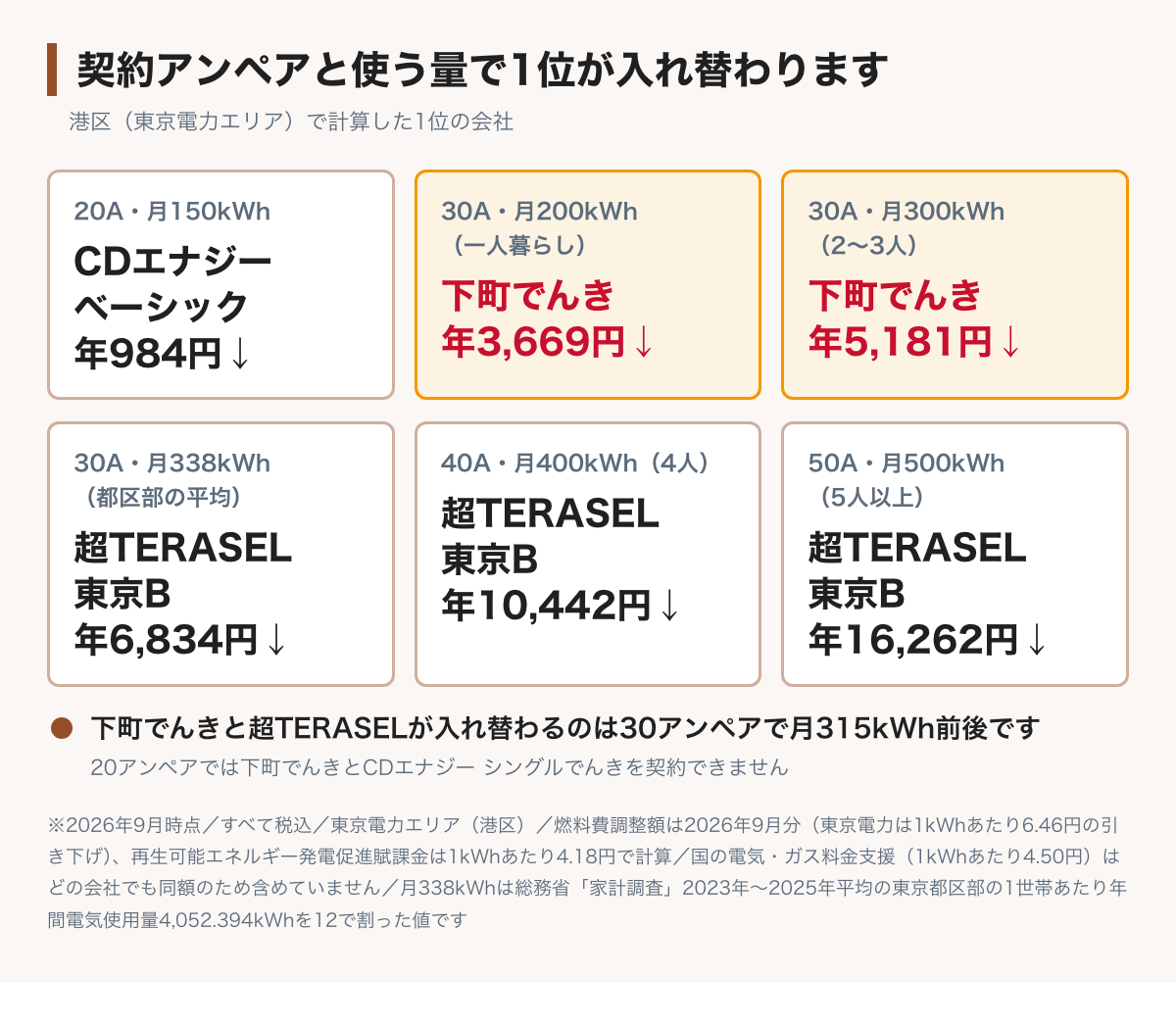 使用量によって1位が入れ替わることを示した図。20アンペア・月150kWhではCDエナジーのベーシックでんきが年984円でいちばん安く下町でんきは契約できない。30アンペア・月200kWhと月300kWhでは下町でんきが年3,669円と年5,181円。40アンペア・月400kWhと50アンペア・月500kWhでは超TERASEL東京Bが年10,442円と年16,262円でいちばん安い