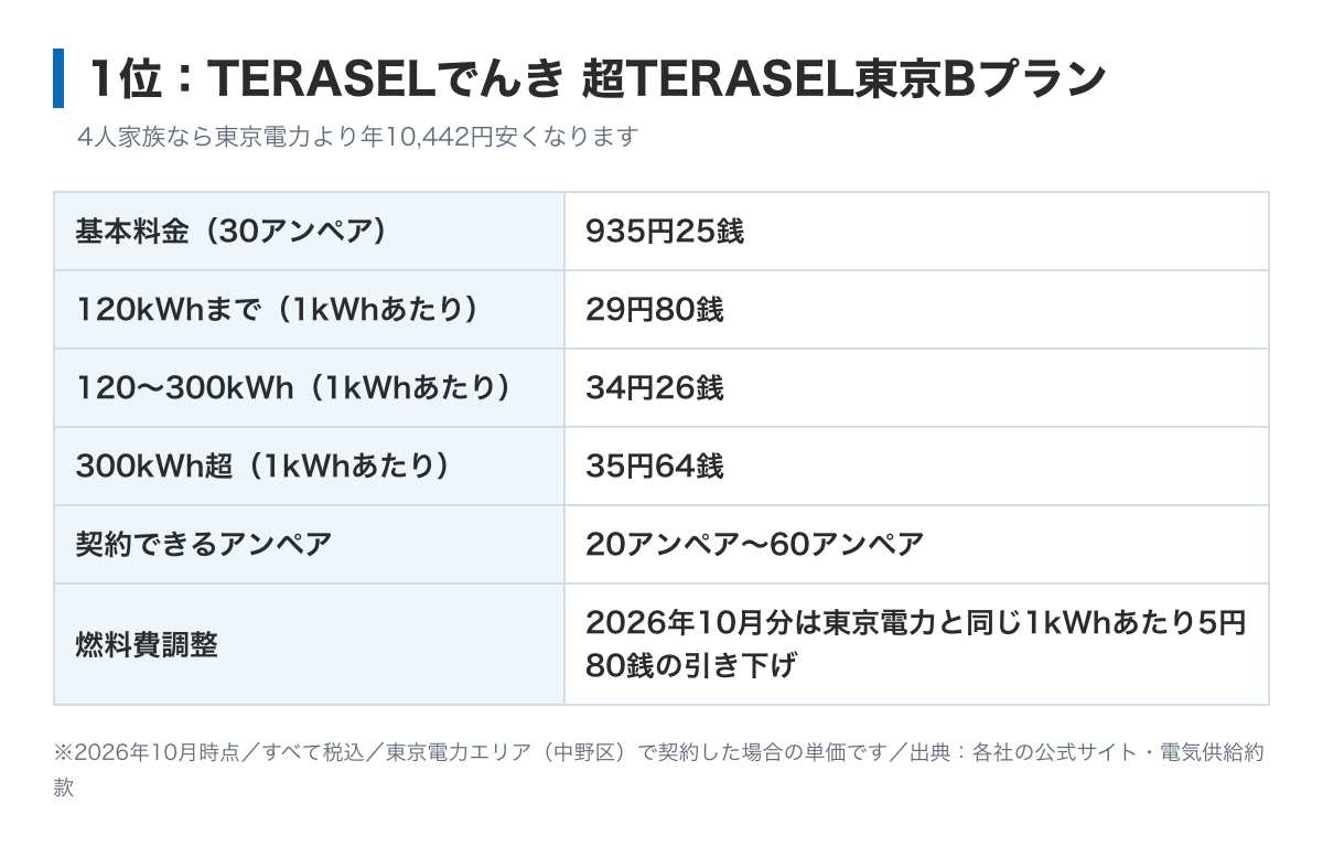 超TERASEL東京Bの料金表の図。基本料金40アンペア1,247円00銭、電力量料金は120kWhまで29円80銭、300kWhまで34円26銭、それ以上35円64銭