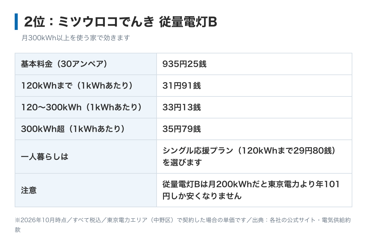 ミツウロコでんき従量電灯Bの料金表の図。基本料金40アンペア1,247円00銭、電力量料金は120kWhまで31円91銭、300kWhまで33円13銭、それ以上35円79銭