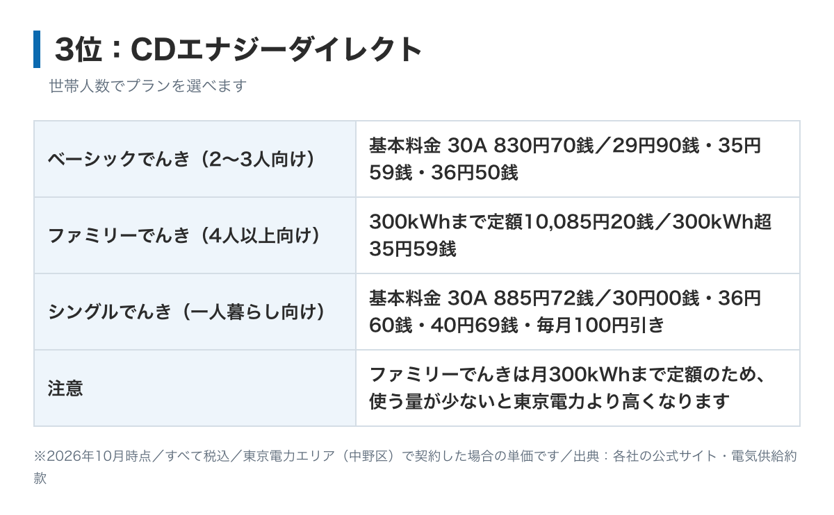 CDエナジーダイレクトの料金表の図。ベーシックでんきは基本料金40アンペア1,107円60銭、電力量料金は120kWhまで29円90銭、300kWhまで35円59銭、それ以上36円50銭。ファミリーでんきは300kWhまで10,085円20銭の定額