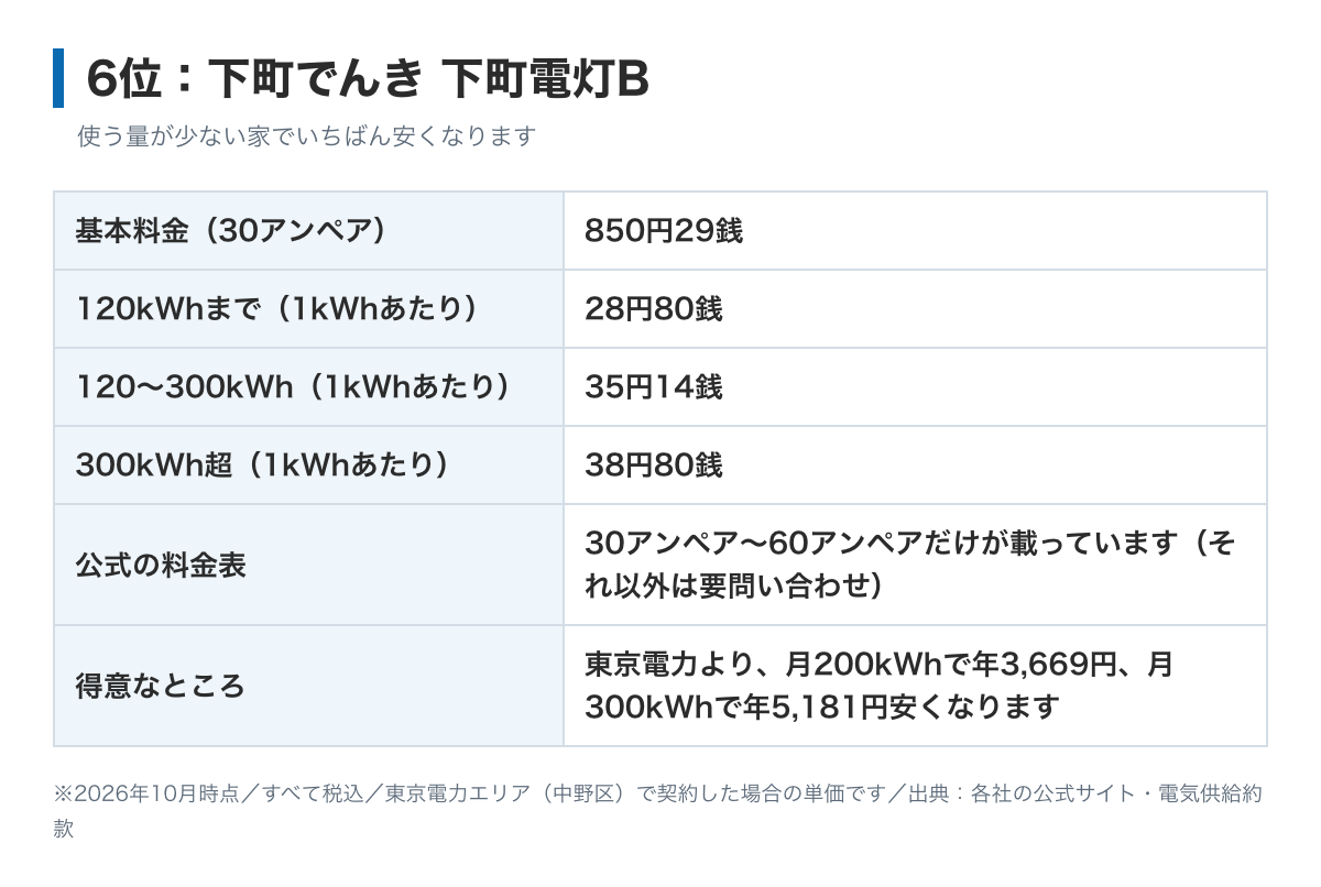 下町でんき下町電灯Bの料金表の図。基本料金40アンペア1,133円72銭、電力量料金は120kWhまで28円80銭、300kWhまで35円14銭、それ以上38円80銭