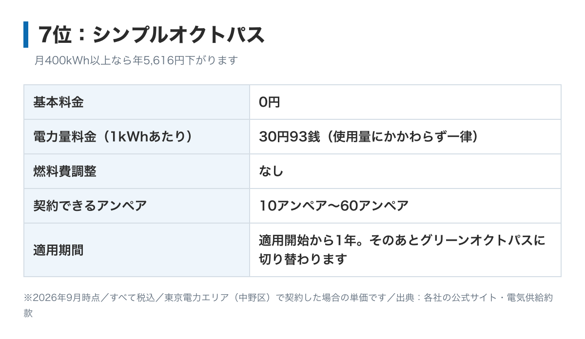 シンプルオクトパスの料金表の図。基本料金は0円、電力量料金は使用量にかかわらず1kWhあたり30円93銭、燃料費調整はなし