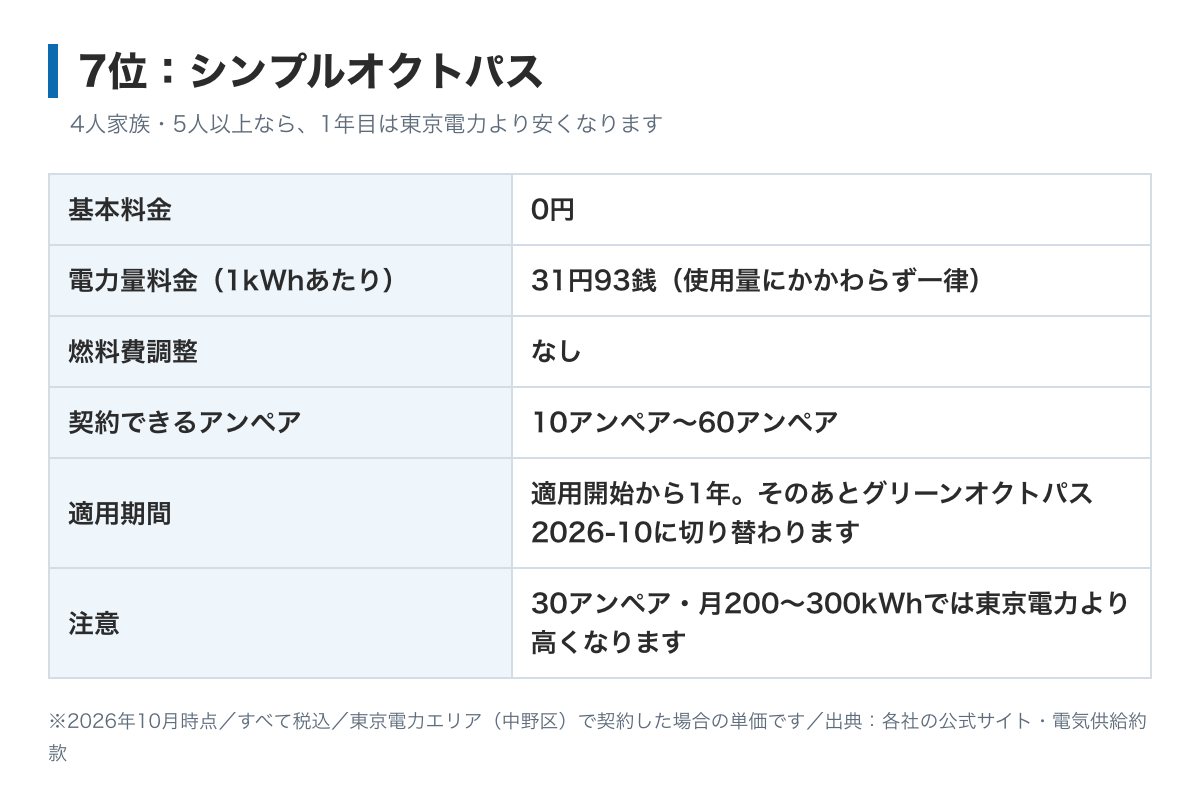 シンプルオクトパスの料金表の図。基本料金は0円、電力量料金は使用量にかかわらず1kWhあたり31円93銭、燃料費調整はなし。4人家族(40アンペア・月400kWh)と5人以上(50アンペア・月500kWh)なら1年目は東京電力より安くなり、30アンペア・月200〜300kWhでは高くなる。適用開始から1年でグリーンオクトパス 2026-10に切り替わる