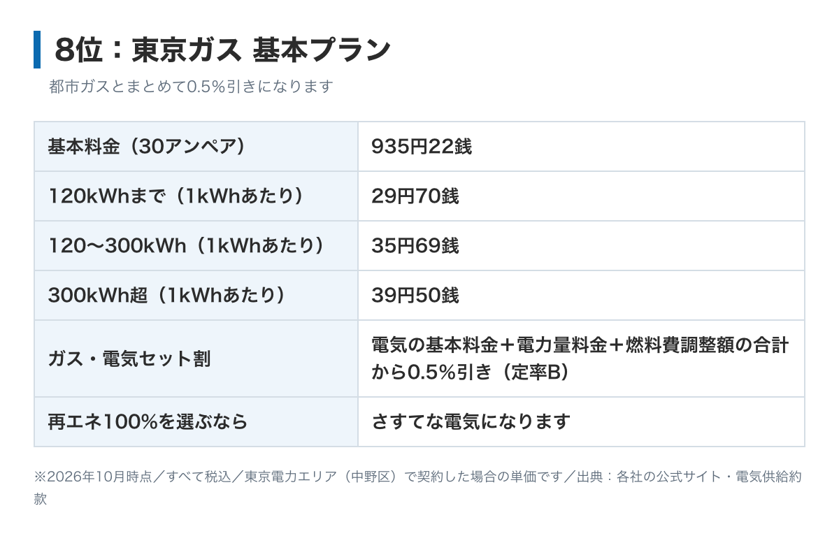 東京ガス基本プランの料金表の図。基本料金40アンペア1,246円96銭、電力量料金は120kWhまで29円70銭、300kWhまで35円69銭、それ以上39円50銭