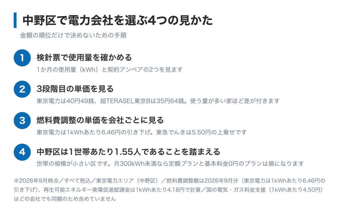 中野区で電力会社を選ぶ4つの手順の図。検針票で使用量を確かめる、3段階目の単価を見る、燃料費調整の単価を会社ごとに見る、中野区は1世帯あたり1.55人なので月300kWh未満の見かたを知る