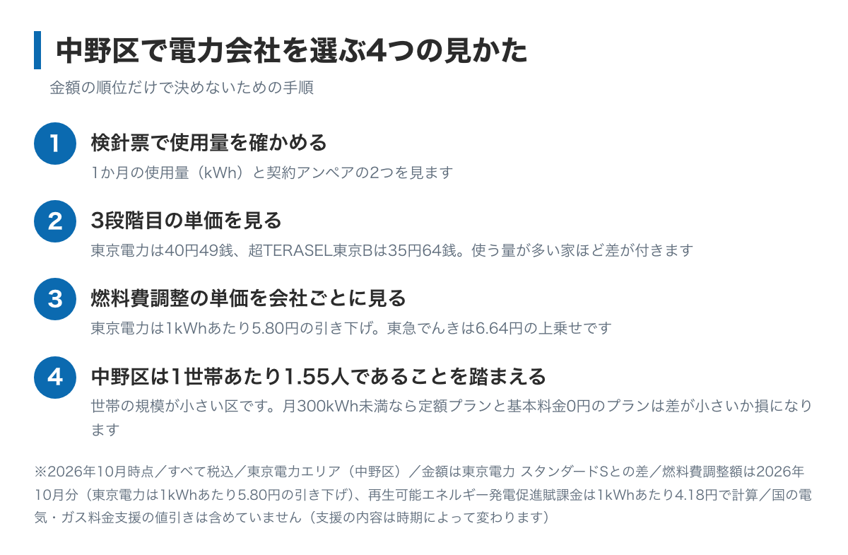 中野区で電力会社を選ぶ4つの手順の図。検針票で使用量を確かめる、3段階目の単価を見る、燃料費調整の単価を会社ごとに見る、中野区は1世帯あたり1.55人なので月300kWh未満の見かたを知る