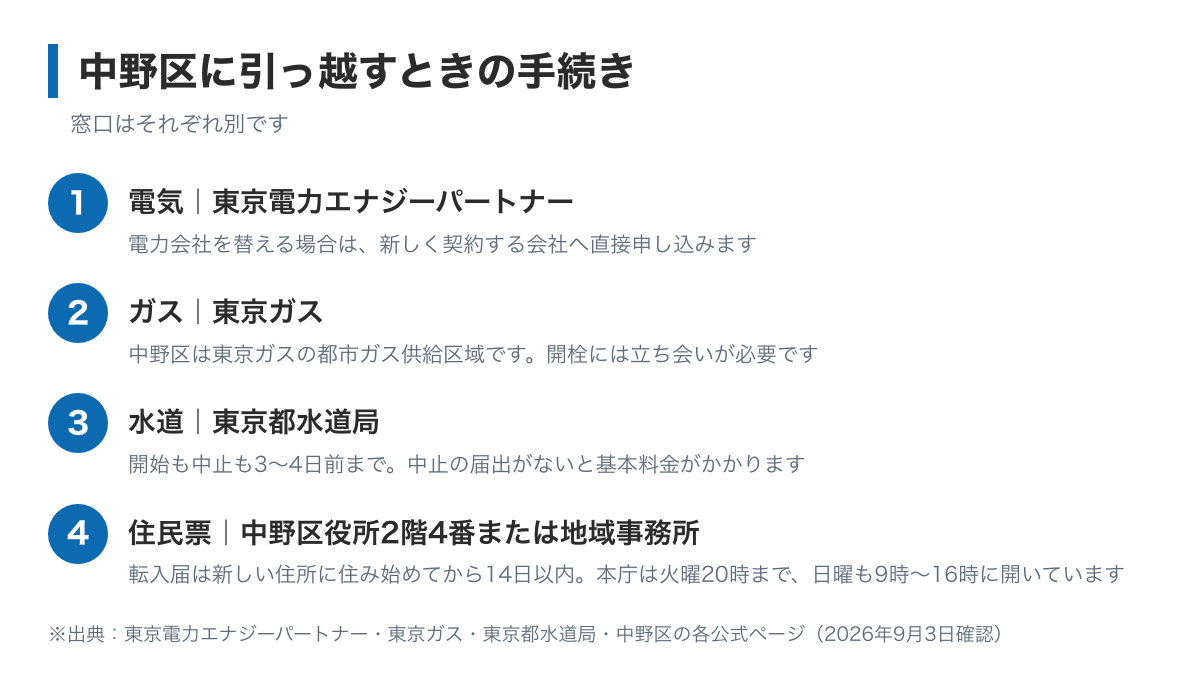 中野区に引っ越すときの手続きの図。電気は東京電力エナジーパートナー、ガスは東京ガス、水道は東京都水道局へ3〜4日前まで、住民票は中野区役所2階4番の戸籍住民課住民記録係または区内5か所の地域事務所へ14日以内