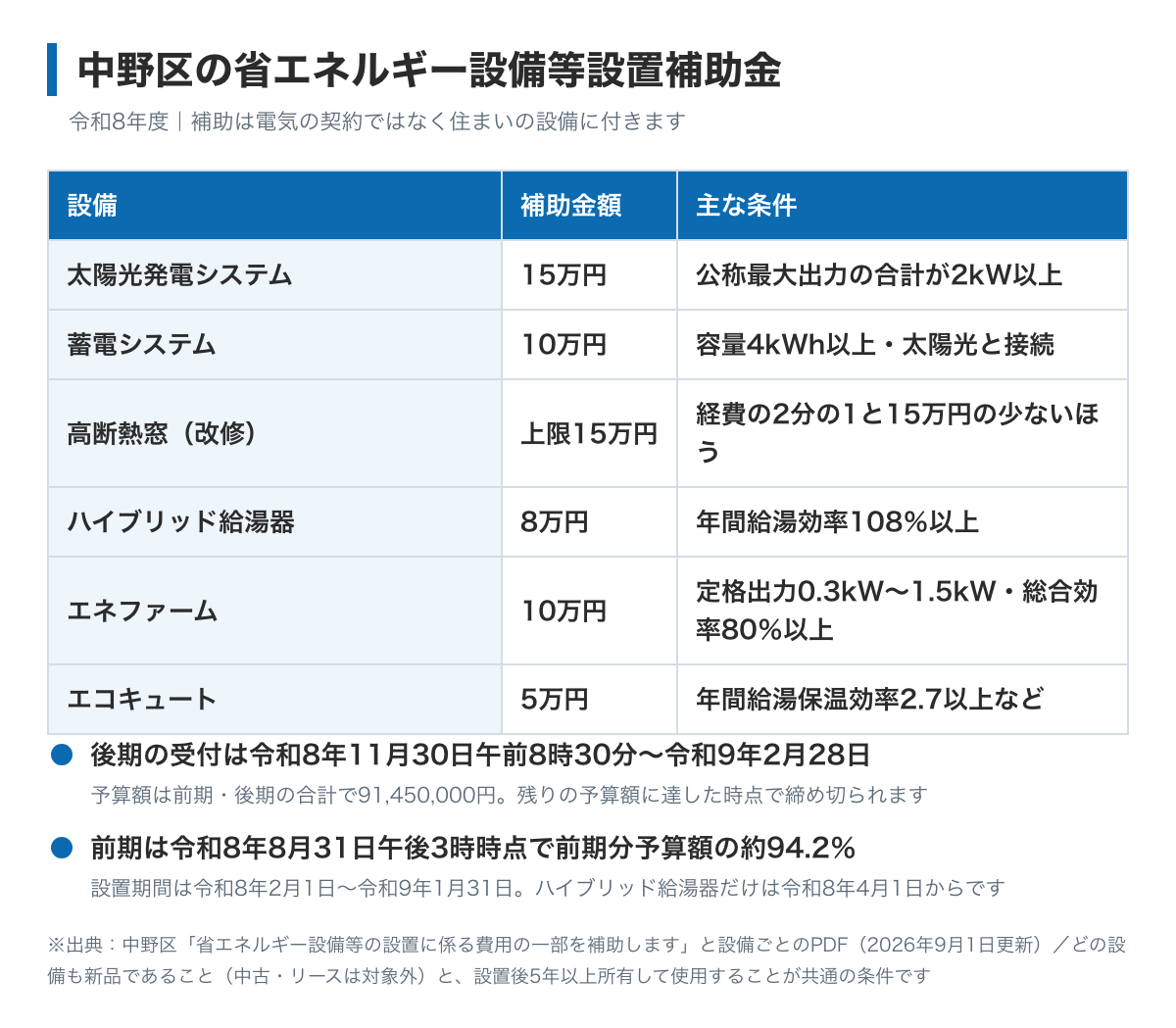 中野区の省エネルギー設備等設置補助金6種類の図。太陽光発電システム15万円、蓄電システム10万円、高断熱窓は上限15万円、ハイブリッド給湯器8万円、エネファーム10万円、エコキュート5万円。後期の受付は令和8年11月30日午前8時30分から令和9年2月28日まで