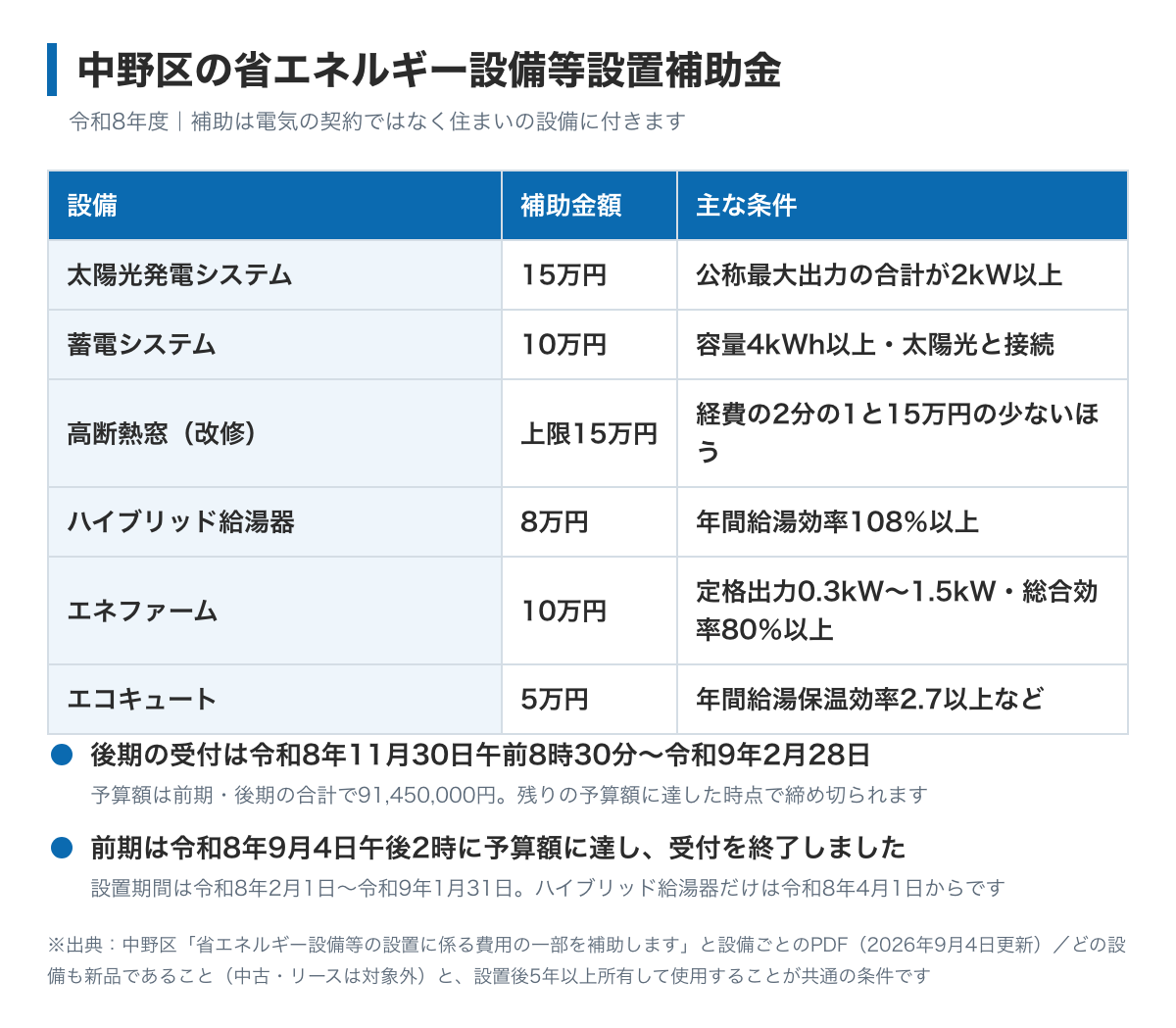 中野区の省エネルギー設備等設置補助金6種類の図。太陽光発電システム15万円、蓄電システム10万円、高断熱窓は上限15万円、ハイブリッド給湯器8万円、エネファーム10万円、エコキュート5万円。前期は令和8年9月4日に予算額に達して受付を終了し、後期の受付は令和8年11月30日午前8時30分から令和9年2月28日まで