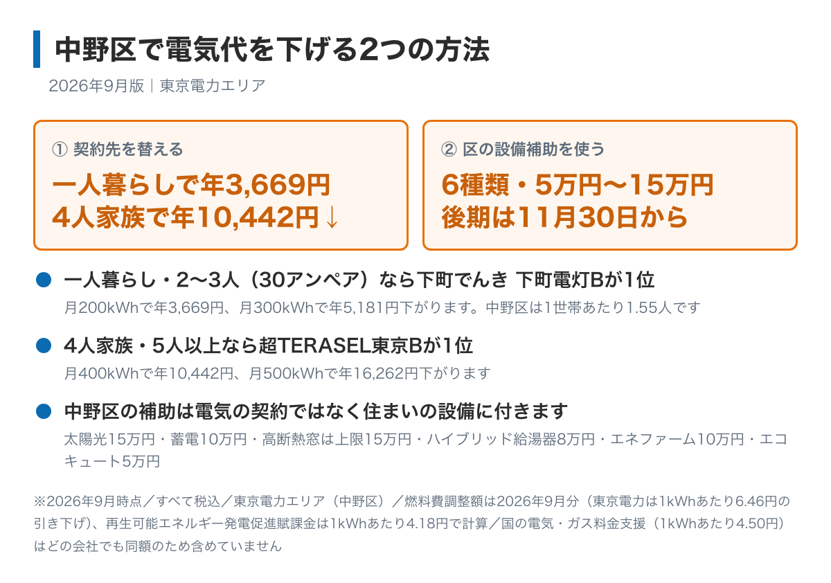 中野区で電気代を下げる2つの方法を示した図。契約先を替えると一人暮らしで年3,669円・4人家族で年10,442円下がること、区の省エネルギー設備等設置補助が6種類あること、後期の受付は令和8年11月30日午前8時30分からで残りの予算に達すると終わることが書かれている
