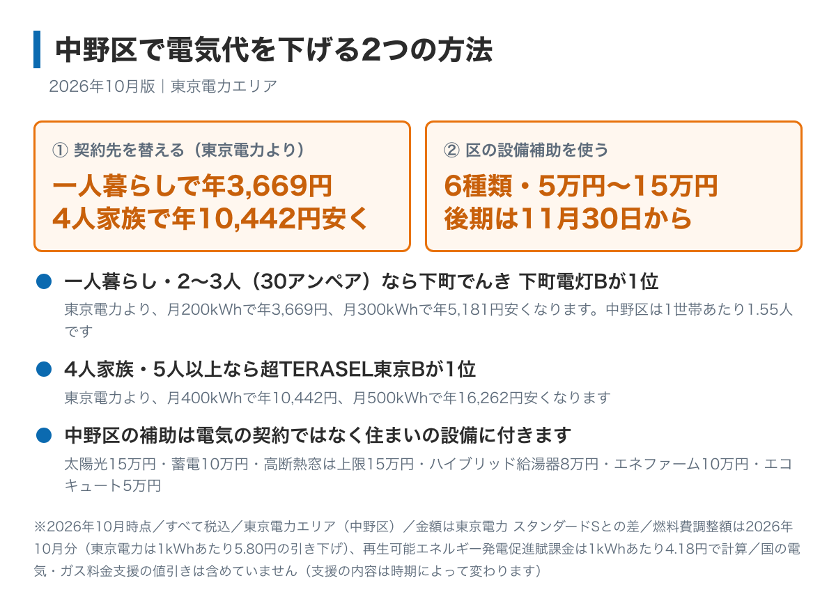 中野区で電気代を下げる2つの方法を示した図。契約先を替えると一人暮らしで東京電力より年3,669円・4人家族で年10,442円安くなること、5人以上も超TERASEL東京Bが東京電力より年16,262円安く1位になること、区の省エネルギー設備等設置補助が6種類あること、後期の受付は令和8年11月30日午前8時30分からで残りの予算に達すると終わることが書かれている