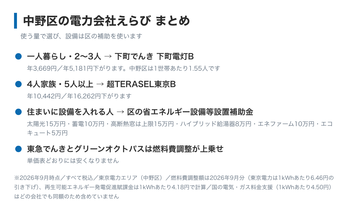 中野区の電力会社えらびのまとめ図。一人暮らしと2〜3人は下町でんきで年3,669円から5,181円、4人家族と5人以上は超TERASEL東京Bで年10,442円から16,262円、区の補助は電気の契約ではなく住まいの設備に付く