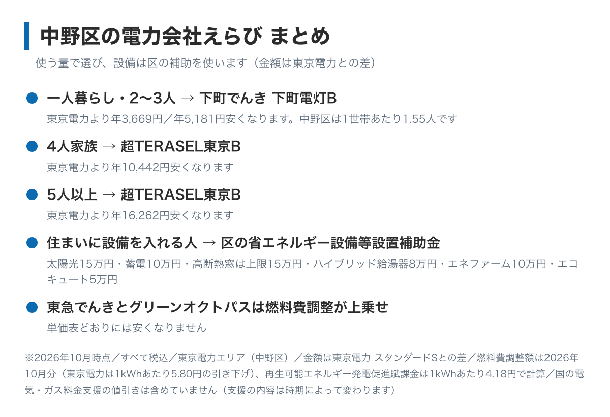 中野区の電力会社えらびのまとめ図。東京電力より、一人暮らしと2〜3人は下町でんきで年3,669円から5,181円、4人家族は超TERASEL東京Bで年10,442円、5人以上も超TERASEL東京Bで年16,262円安くなる。区の補助は電気の契約ではなく住まいの設備に付く