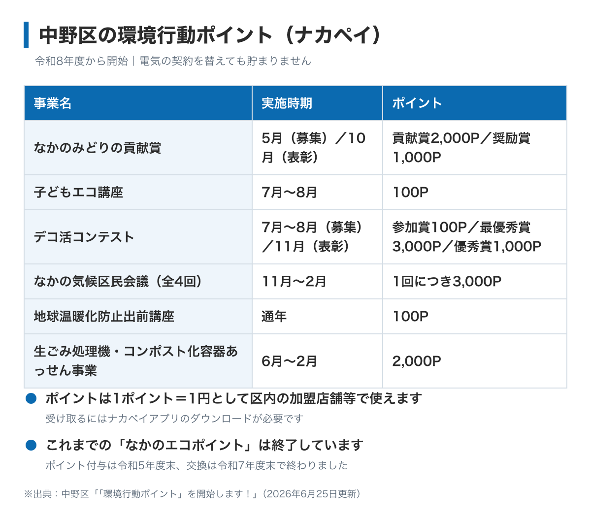 中野区の環境行動ポイントの図。対象の環境行動に取り組むとデジタル地域通貨ナカペイのポイントがもらえる。なかの気候区民会議は1回3,000ポイント、生ごみ処理機のあっせん事業は2,000ポイント、子どもエコ講座は100ポイント。電気の契約を替えても貯まらないことが書かれている