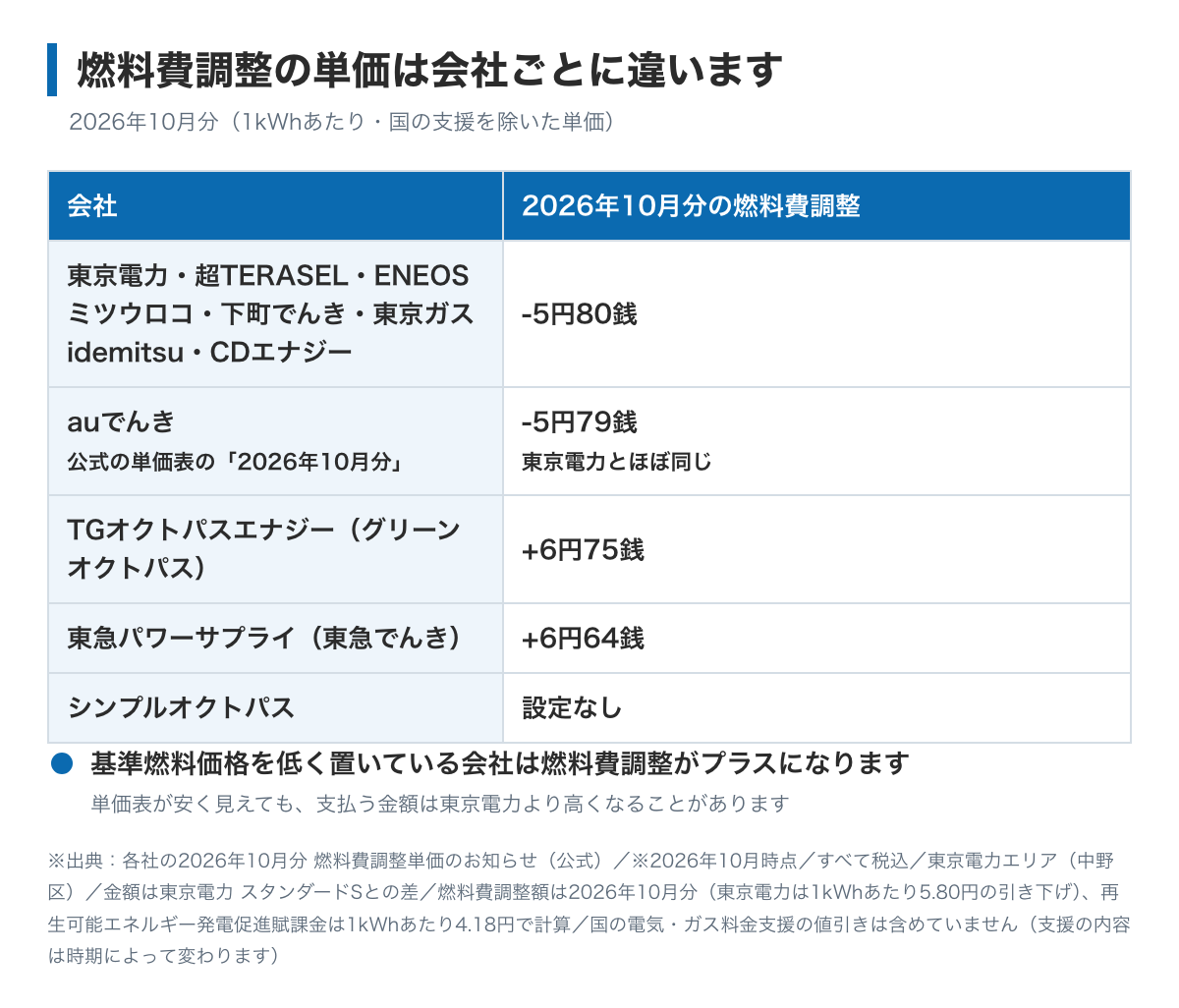 燃料費調整の単価が電力会社ごとに違うことを示した表。2026年10月分(国の支援を除いた単価)は、東京電力・超TERASEL・ENEOS・ミツウロコ・下町でんき・東京ガス・idemitsu・CDエナジーが1kWhあたり5円80銭の引き下げ、auでんきは公式の表の「2026年10月分」で5円79銭の引き下げ(東京電力とほぼ同じ)、グリーンオクトパスが6円75銭の上乗せ、東急パワーサプライが6円64銭の上乗せ、シンプルオクトパスは設定なし