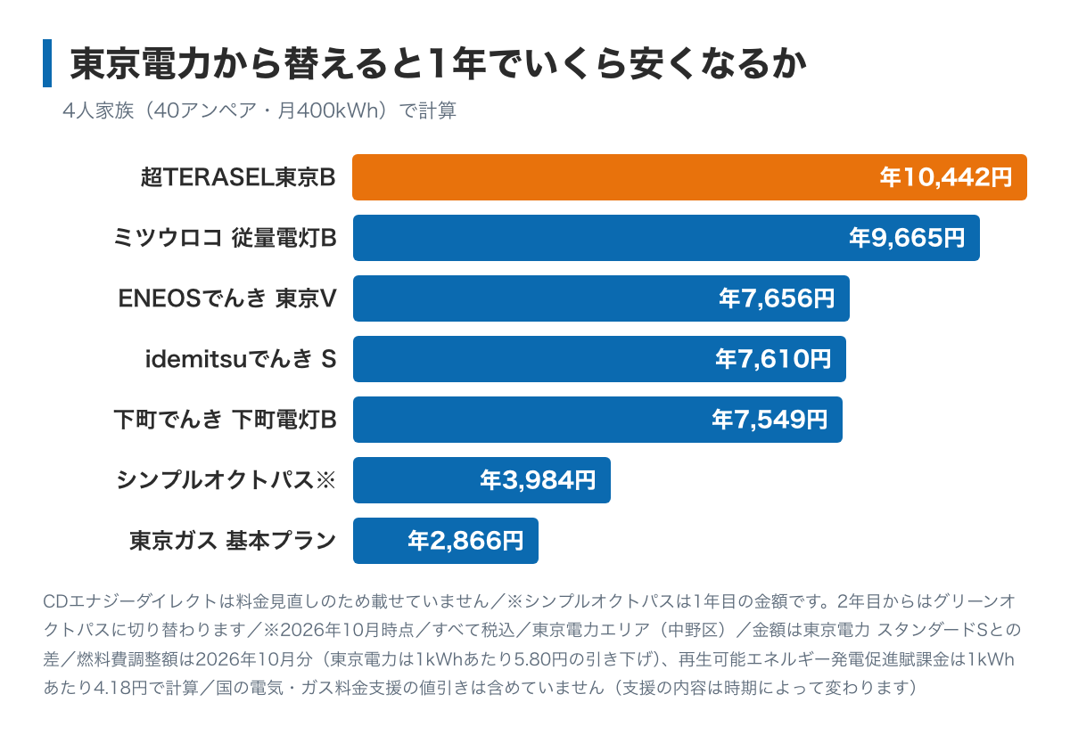 中野区で4人家族(40アンペア・月400kWh)が東京電力から乗り換えたときの年間の差を示した棒グラフ。この8社では超TERASEL東京Bが東京電力より10,442円安くていちばん大きく、ミツウロコでんき従量電灯Bが9,665円で続く。シンプルオクトパスは1年目の金額で3,984円。CDエナジーダイレクトは料金見直しのため載せていない