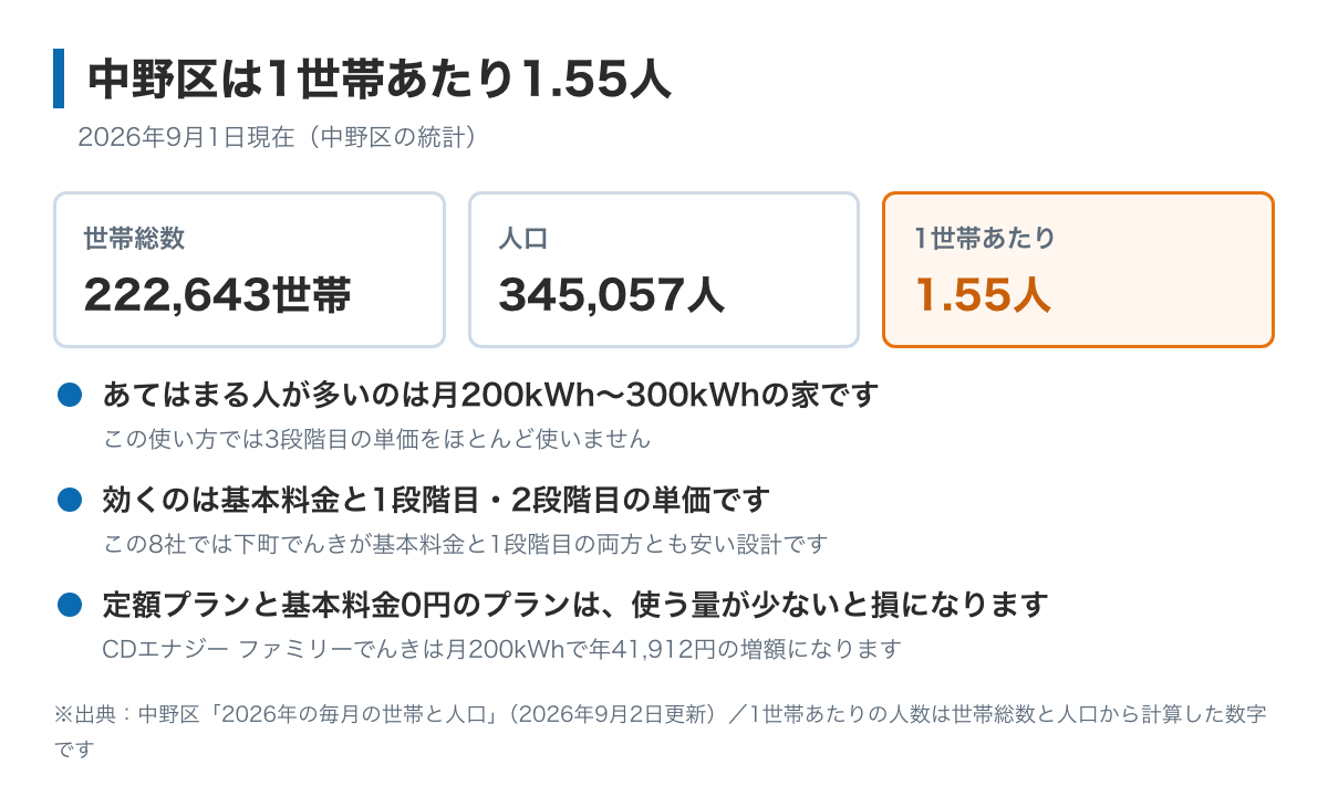 中野区は1世帯あたり1.55人であることを示した図。2026年9月1日現在で世帯222,643・人口345,057人。世帯の規模が小さいため、月200kWhから300kWhの家に合う電力会社から見ていくとよいことが書かれている