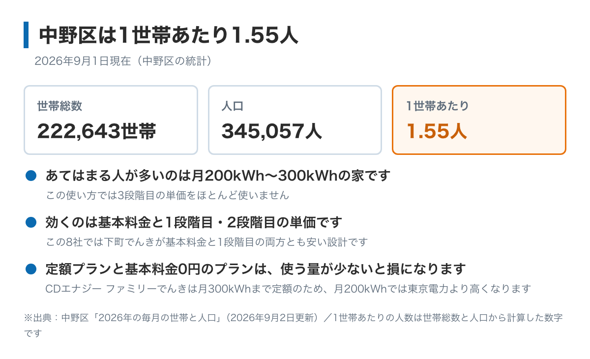 中野区は1世帯あたり1.55人であることを示した図。2026年9月1日現在で世帯222,643・人口345,057人。世帯の規模が小さいため、月200kWhから300kWhの家に合う電力会社から見ていくとよいことが書かれている