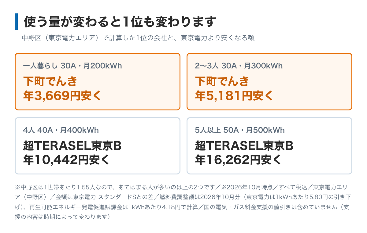 使用量によって1位が入れ替わることを示した図。東京電力より、月200kWhと月300kWhでは下町でんきが年3,669円と年5,181円、月400kWhでは超TERASEL東京Bが年10,442円、月500kWhでも超TERASEL東京Bが年16,262円安く、この8社ではいちばん安い