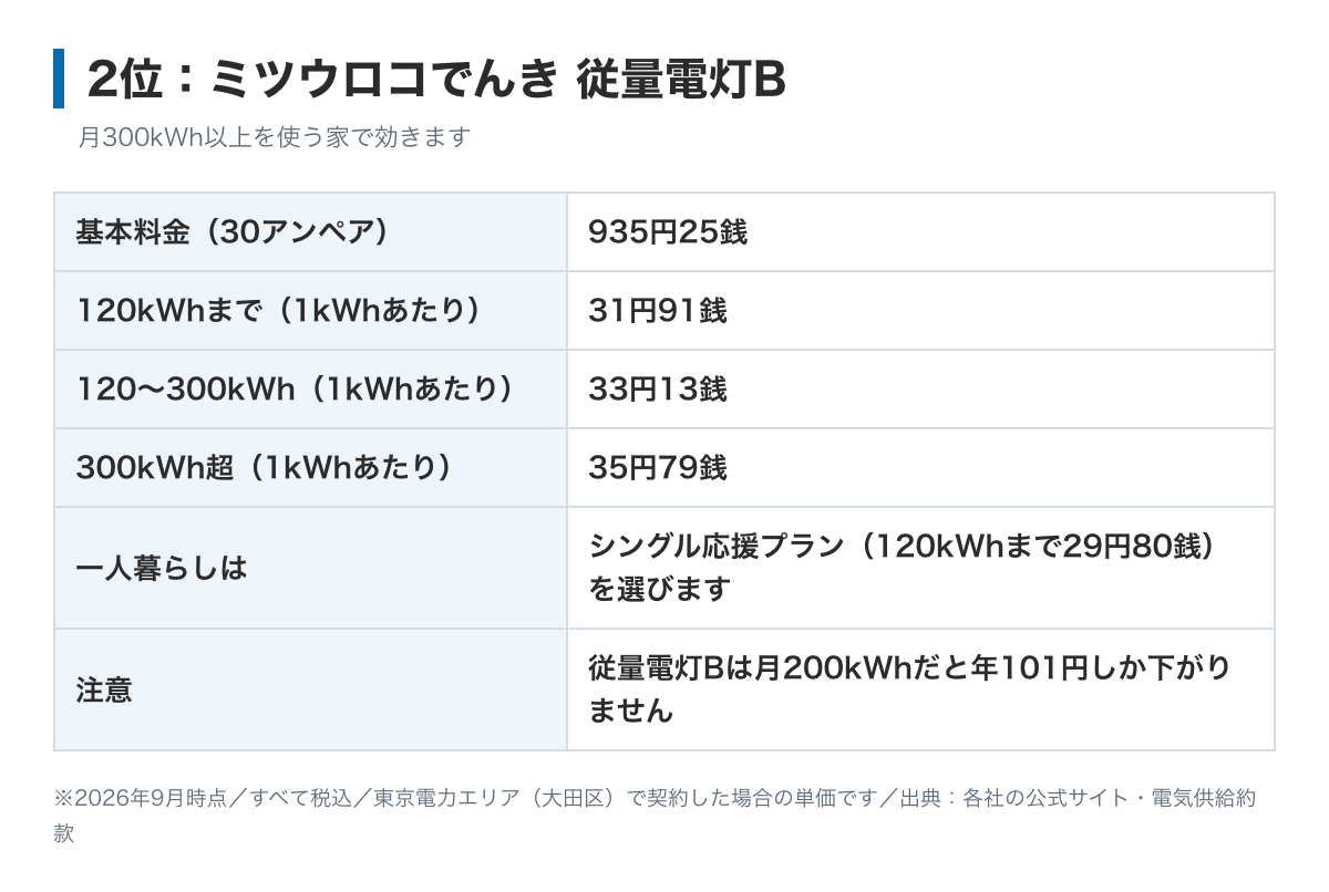 ミツウロコでんき従量電灯Bの料金表の図。基本料金40アンペア1,247円00銭、電力量料金は120kWhまで31円91銭、300kWhまで33円13銭、それ以上35円79銭