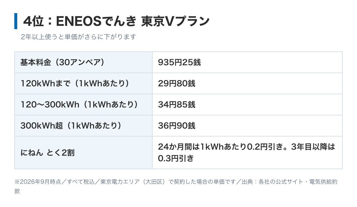 ENEOSでんき東京Vプランの料金表の図。基本料金40アンペア1,247円00銭、電力量料金は120kWhまで29円80銭、300kWhまで34円85銭、それ以上36円90銭