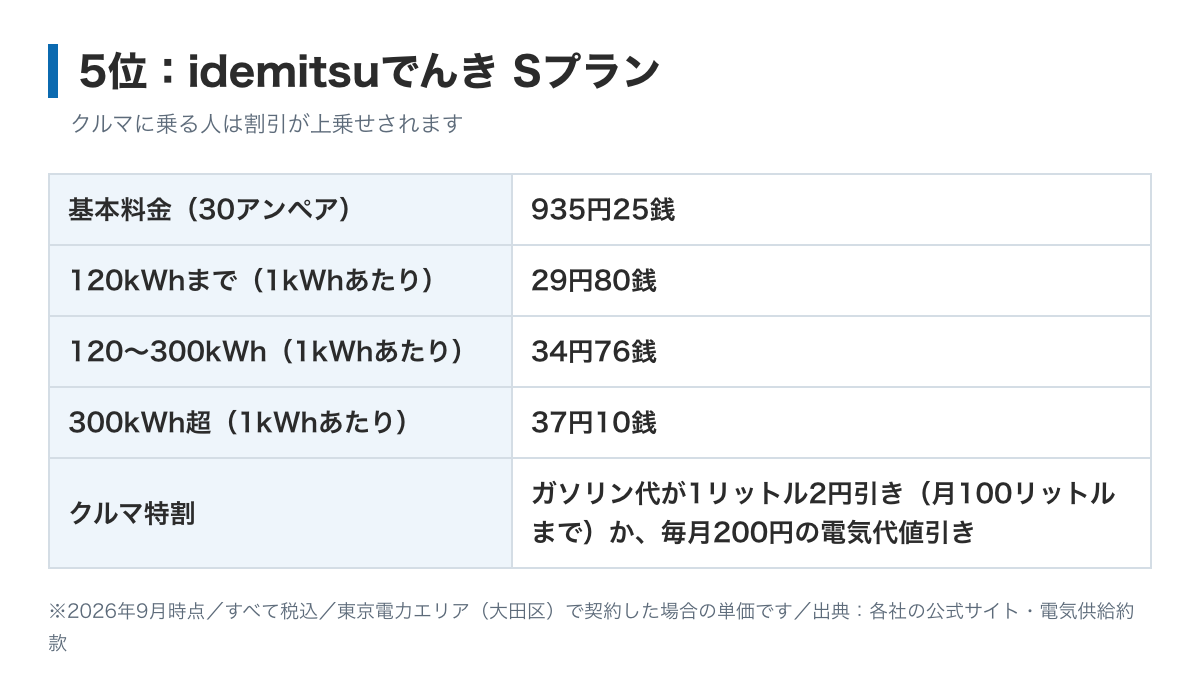 idemitsuでんきSプランの料金表の図。基本料金40アンペア1,247円00銭、電力量料金は120kWhまで29円80銭、300kWhまで34円76銭、それ以上37円10銭