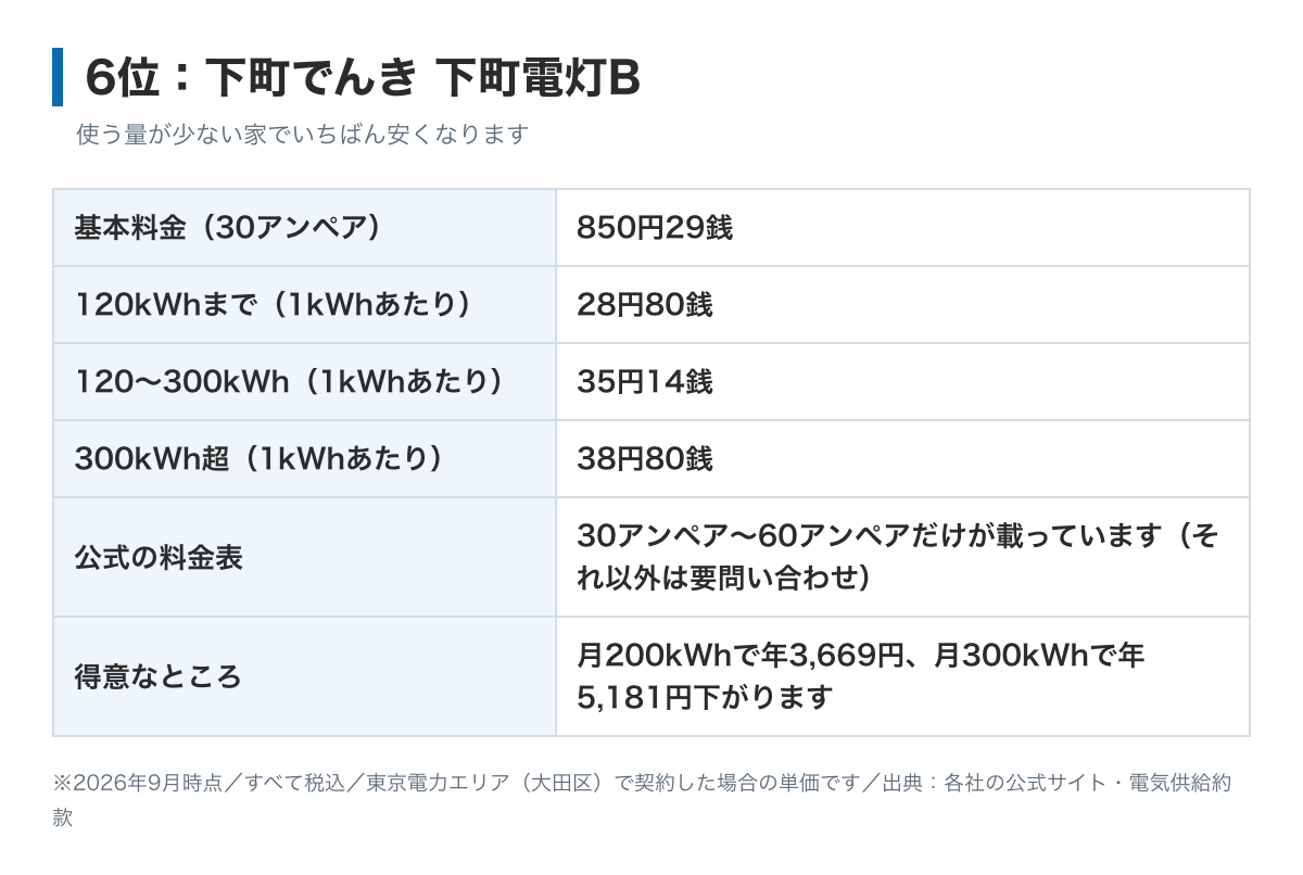 下町でんき下町電灯Bの料金表の図。基本料金40アンペア1,133円72銭、電力量料金は120kWhまで28円80銭、300kWhまで35円14銭、それ以上38円80銭