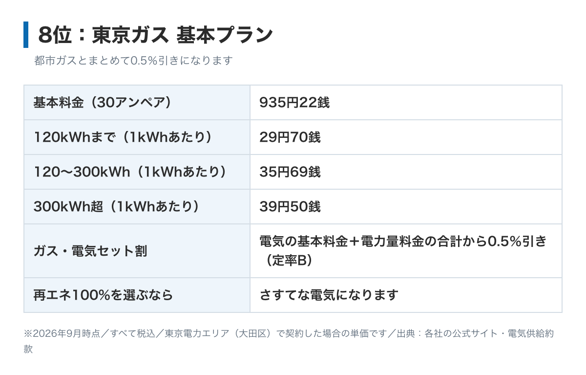 東京ガス基本プランの料金表の図。基本料金40アンペア1,246円96銭、電力量料金は120kWhまで29円70銭、300kWhまで35円69銭、それ以上39円50銭