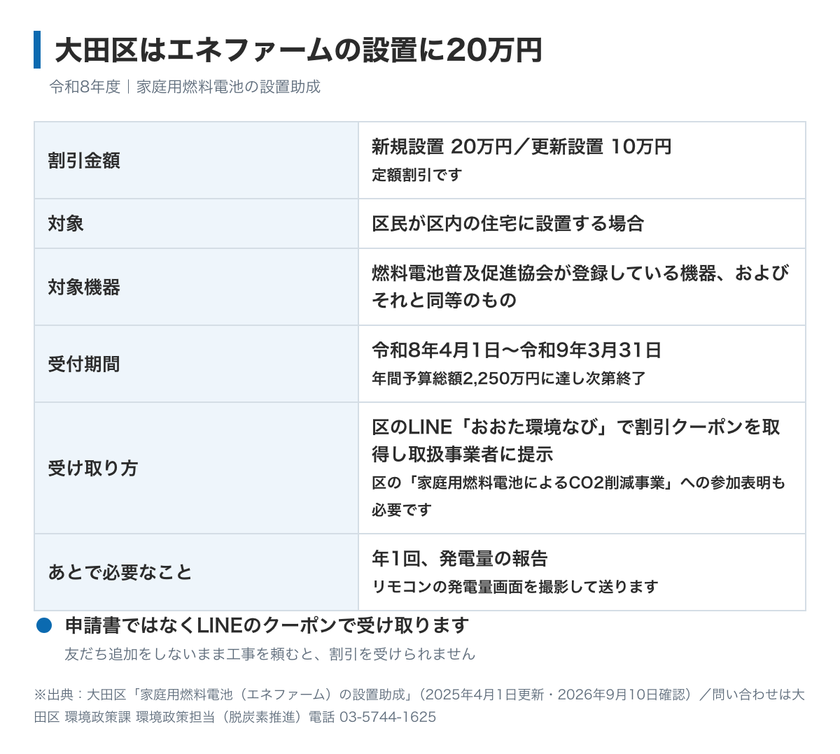 大田区の家庭用燃料電池エネファームの設置助成の図。新規設置は20万円、更新設置は10万円の定額割引。受付は令和8年4月1日から令和9年3月31日まで、年間予算2,250万円に達し次第終了。区のLINE「おおた環境なび」を友だち追加して割引クーポンを取得し、取扱事業者に提示する