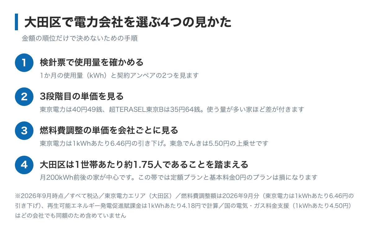 大田区で電力会社を選ぶ4つの手順の図。検針票で使用量を確かめる、3段階目の単価を見る、燃料費調整の単価を会社ごとに見る、大田区は1世帯あたり約1.75人なので月200kWh前後の見かたを知る