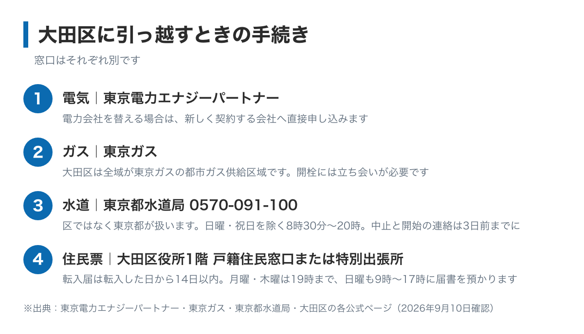大田区に引っ越すときの手続きの図。電気は東京電力エナジーパートナーまたは切り替え先の会社、水道は東京都水道局の水道局お客さまセンター0570-091-100、住民票は大田区役所本庁舎か区内18か所の特別出張所へ。蒲田東特別出張所は2026年9月1日から窓口業務を休止している