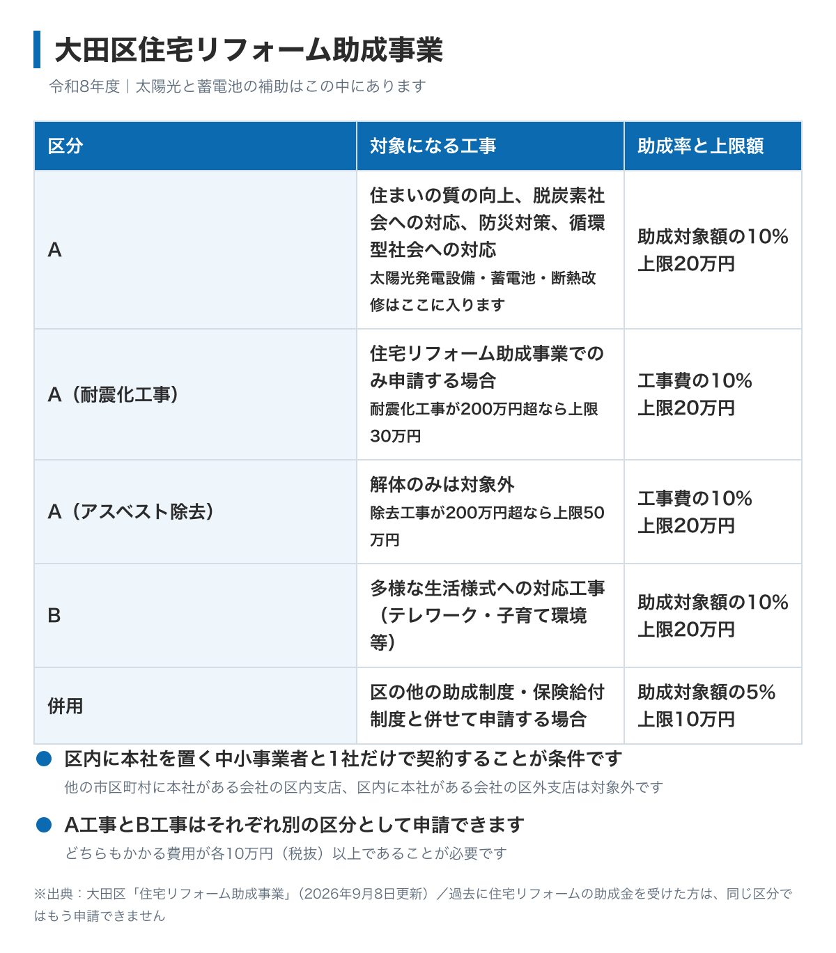 大田区の住宅リフォーム助成事業の図。太陽光発電設備や蓄電池は脱炭素社会への対応としてA区分に入り、助成対象額の10%で上限20万円。B区分のテレワークや子育て環境の工事も10%で上限20万円。区の他の助成制度と併せて申請する場合は5%で上限10万円。区内に本社がある中小事業者1社との契約が条件