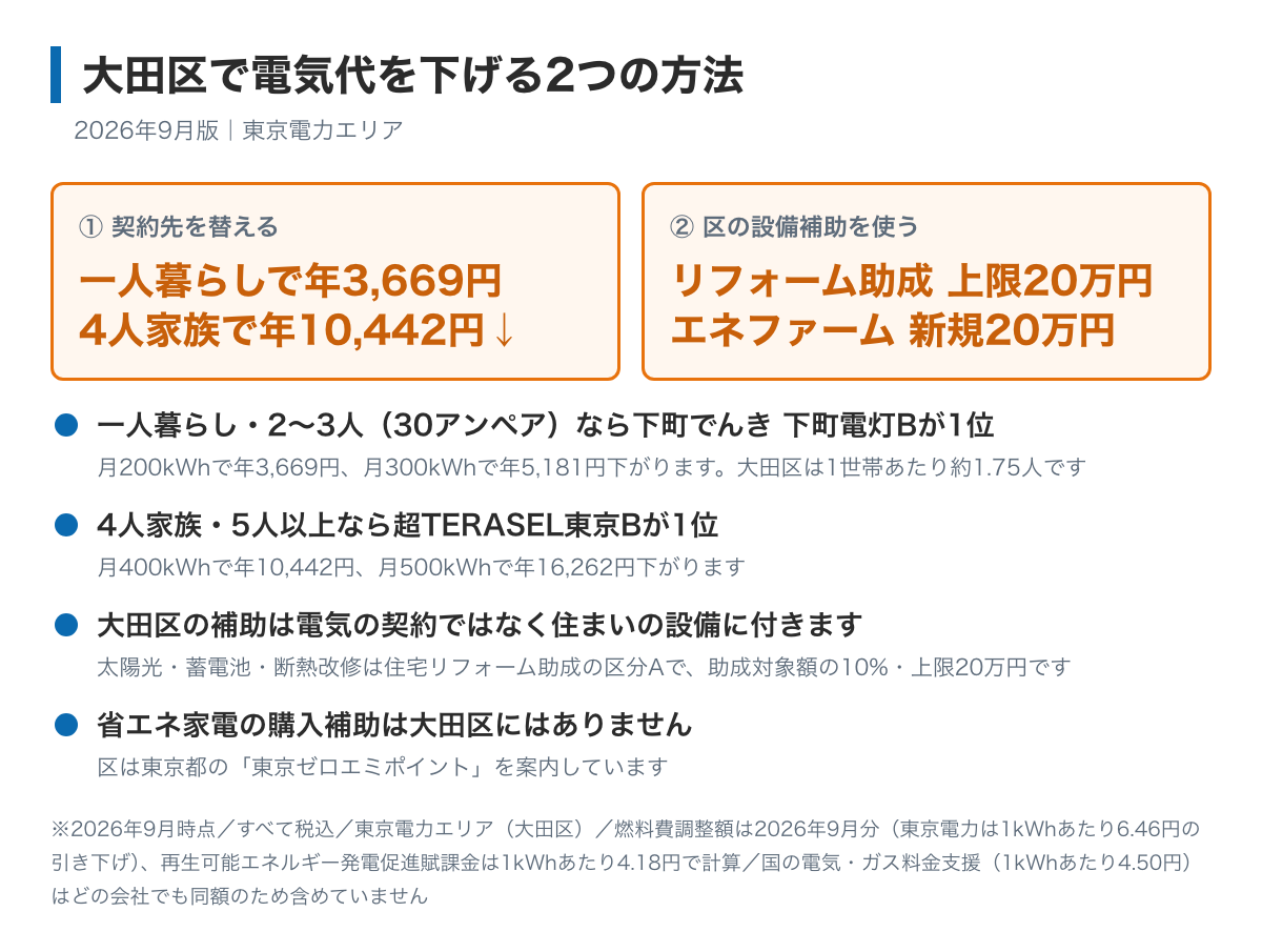 大田区で電気代を下げる2つの方法を示した図。契約先を替えると一人暮らしの家で年3,669円・4人家族で年10,442円下がること、区の太陽光と蓄電池の補助は住宅リフォーム助成事業の中にあり助成対象額の10%で上限20万円であること、エネファームには新規20万円の区独自の助成があることが書かれている