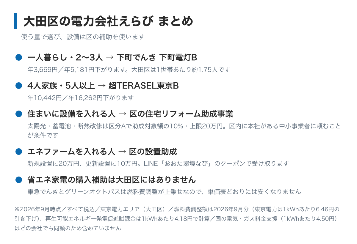 大田区の電力会社えらびのまとめ図。一人暮らしと2〜3人は下町でんきで年3,669円から5,181円、4人家族と5人以上は超TERASEL東京Bで年10,442円から16,262円、区の補助は電気の契約ではなく住まいの設備に付く