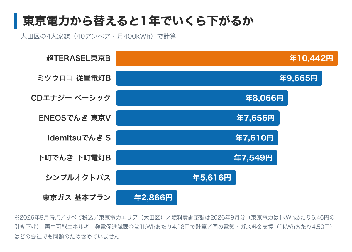 大田区で4人家族（40アンペア・月400kWh）が東京電力から乗り換えたときの年間の差を示した棒グラフ。この8社では超TERASEL東京Bが10,442円でいちばん大きく、ミツウロコでんき従量電灯Bが9,665円で続く