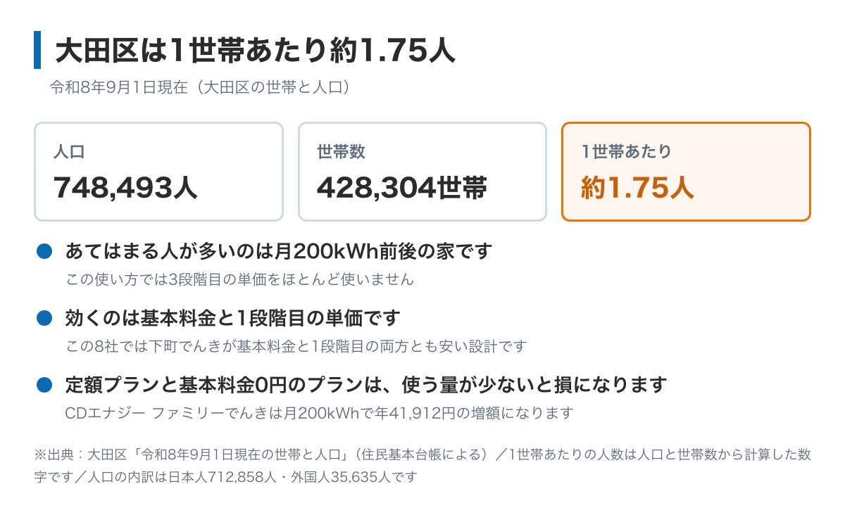 大田区は1世帯あたり約1.75人であることを示した図。令和8年9月1日現在で人口748,493人・世帯数428,304世帯。一人暮らしが中心なので、月200kWhから300kWhの家に合う電力会社から見ていくとよいことが書かれている
