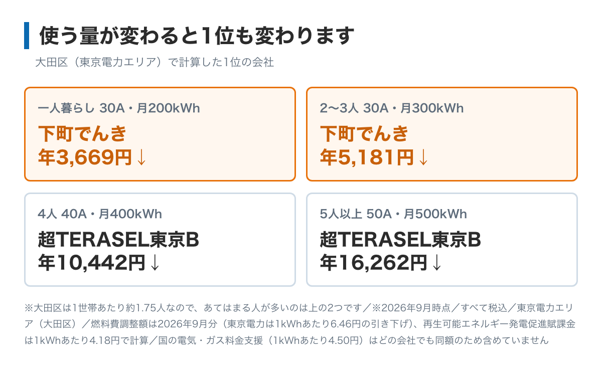 使用量によって1位が入れ替わることを示した図。月200kWhと月300kWhでは下町でんきが年3,669円と年5,181円、月400kWhと月500kWhでは超TERASEL東京Bが年10,442円と年16,262円で、この8社ではいちばん安い