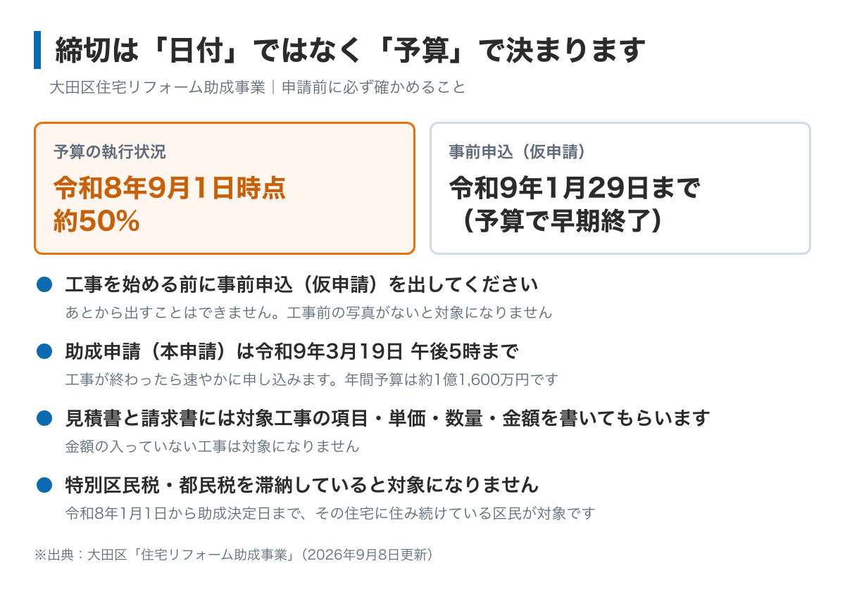 大田区の住宅リフォーム助成の締切が日付ではなく予算で決まることを示した図。予算は約1億1,600万円で、令和8年9月1日時点の執行率は約50%。事前申込は令和9年1月29日まで、本申請は令和9年3月19日午後5時まで。工事を始める前に事前申込が必要で、工事前の写真がないと対象にならない