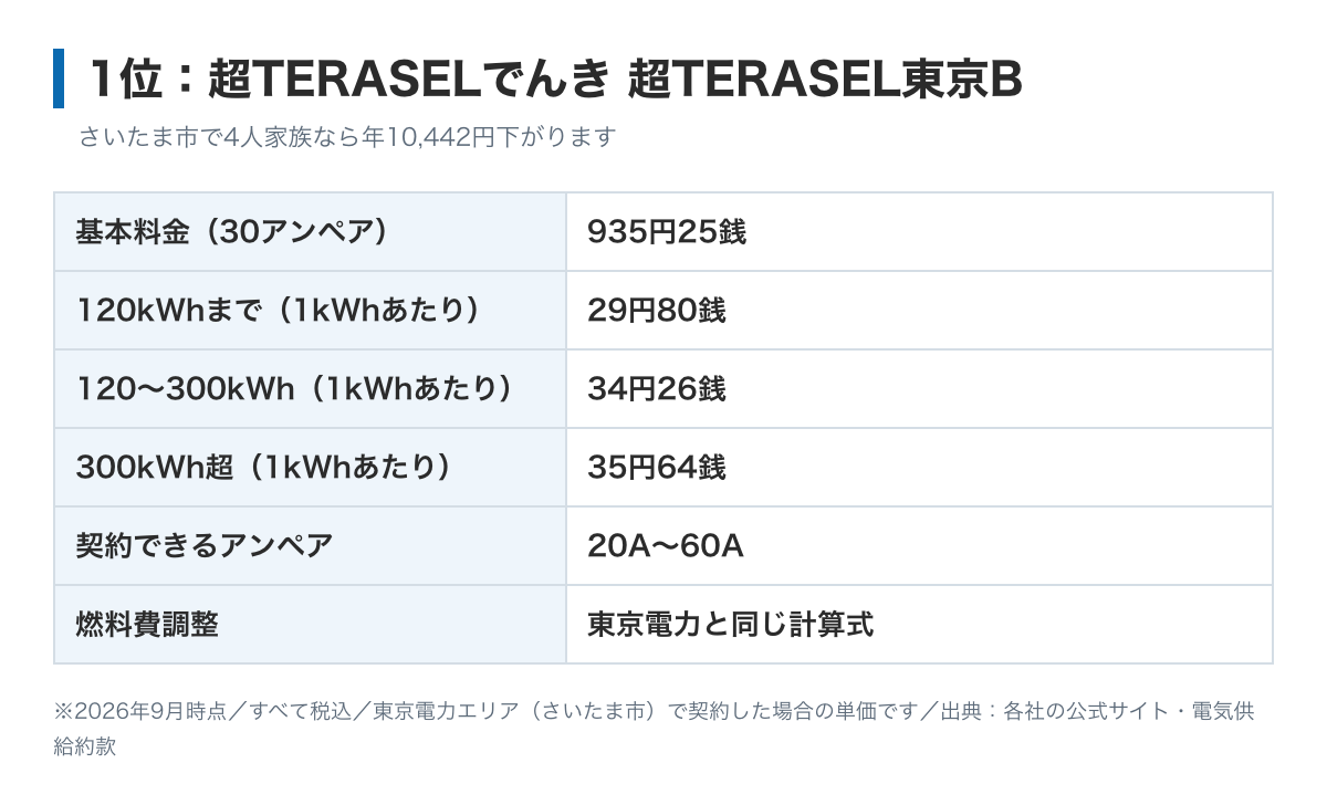 超TERASEL東京Bの料金表の図。基本料金30アンペア935.25円、電力量料金は120kWhまで29.80円、300kWhまで34.26円、それ以上35.64円