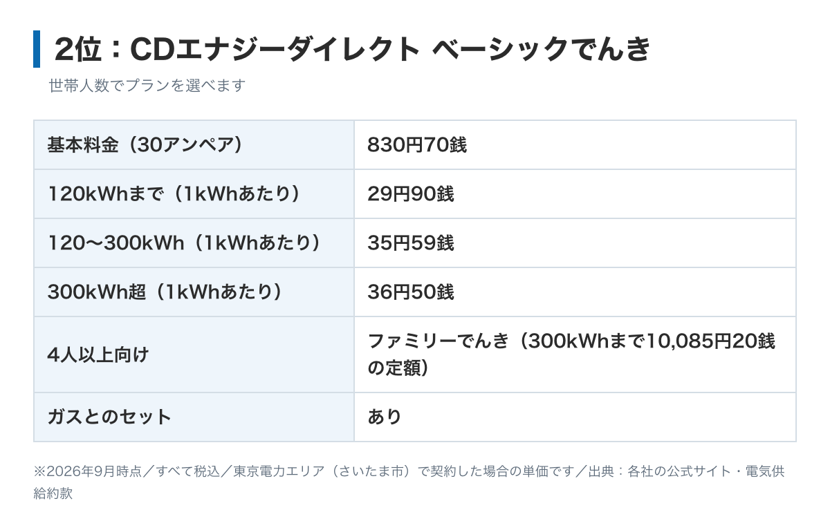 CDエナジーダイレクトの料金表の図。ベーシックでんきは基本料金30アンペア830.70円、電力量料金は120kWhまで29.90円、300kWhまで35.59円、それ以上36.50円