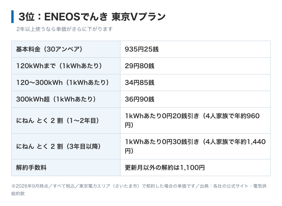ENEOSでんき東京Vプランの料金表の図。基本料金30アンペア935.25円、電力量料金は120kWhまで29.80円、300kWhまで34.85円、それ以上36.90円