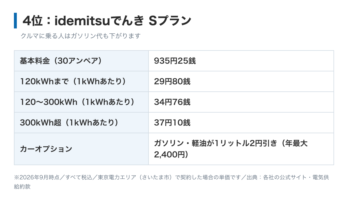 idemitsuでんきSプランの料金表の図。基本料金30アンペア935.25円、電力量料金は120kWhまで29.80円、300kWhまで34.76円、それ以上37.10円