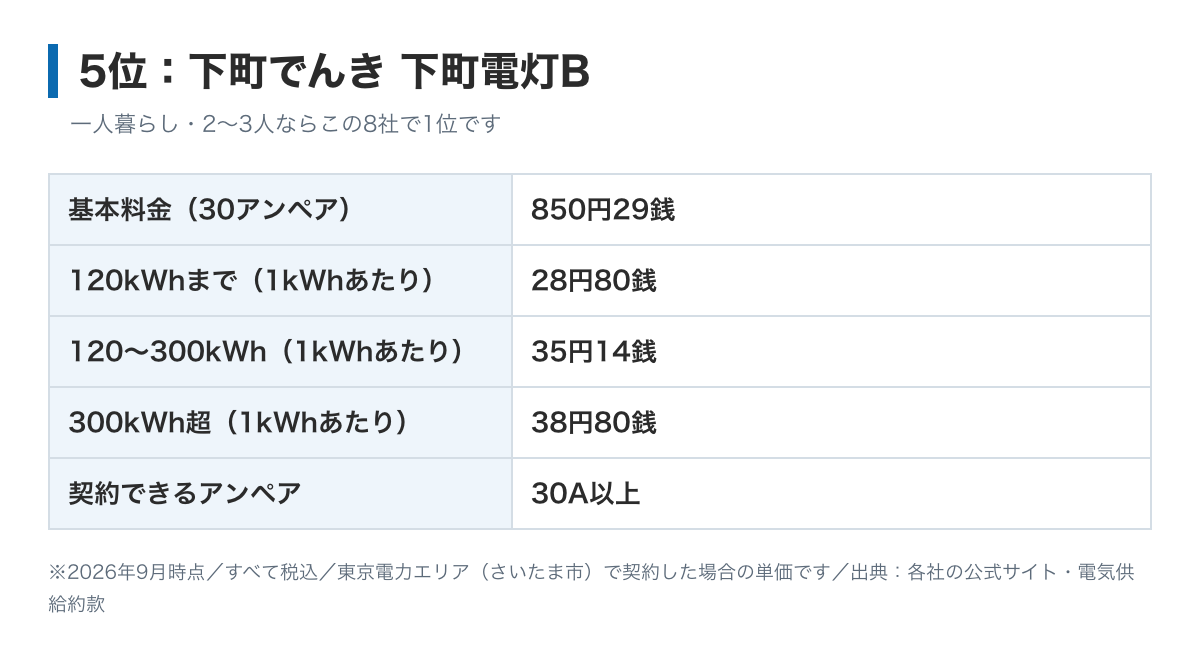 下町でんき下町電灯Bの料金表の図。基本料金30アンペア850.29円、電力量料金は120kWhまで28.80円、300kWhまで35.14円、それ以上38.80円