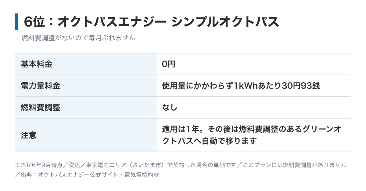 シンプルオクトパスの料金表の図。基本料金は0円、電力量料金は使用量にかかわらず1kWhあたり30.93円、燃料費調整はなし